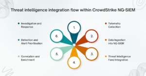 Integrating Threat Intelligence Into CrowdStrike